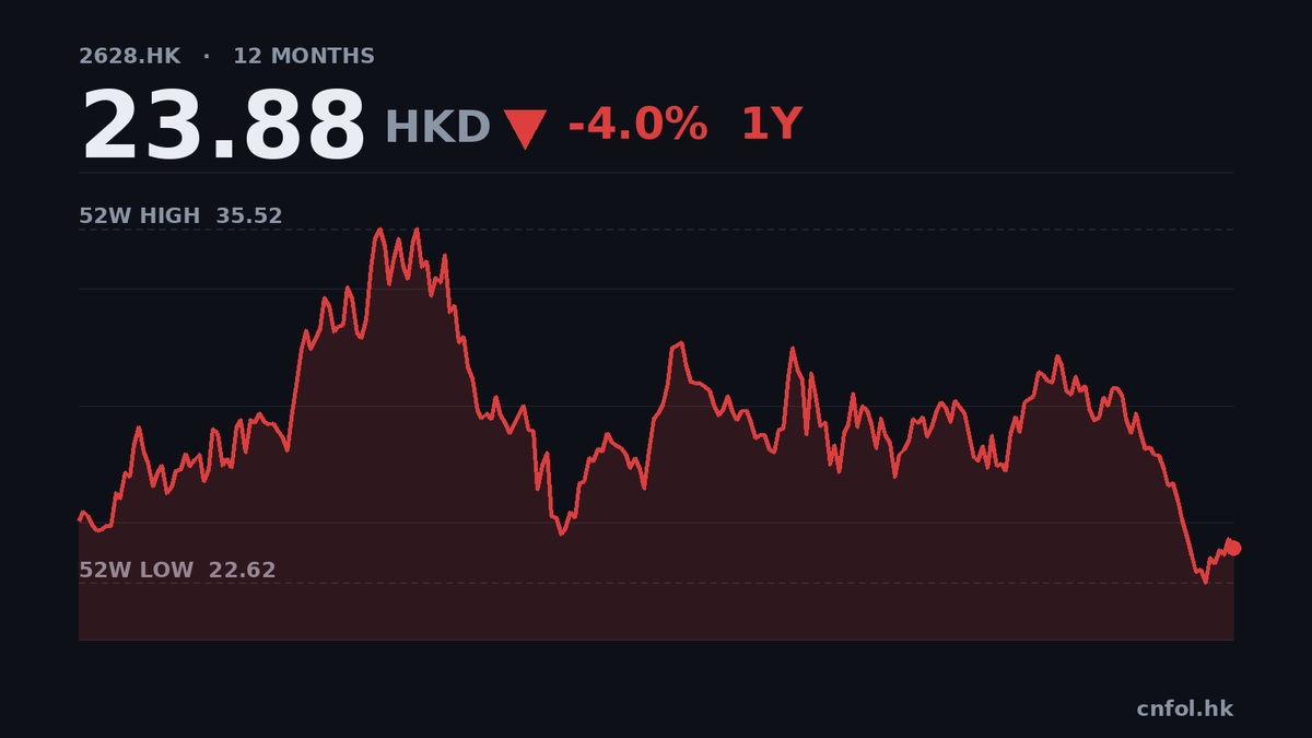 中國人壽9個月利潤跌46.7%，市盈率僅4.8倍