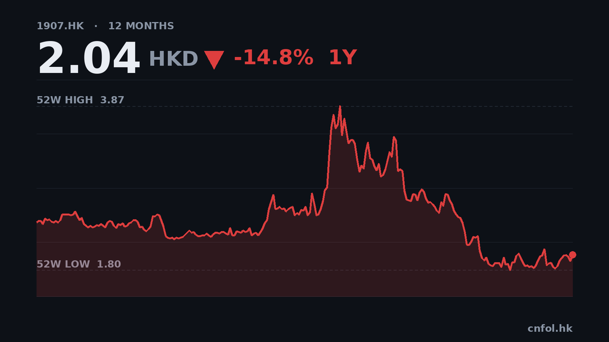 旭陽中期純利飆7.2倍，靠稅務優惠撐起