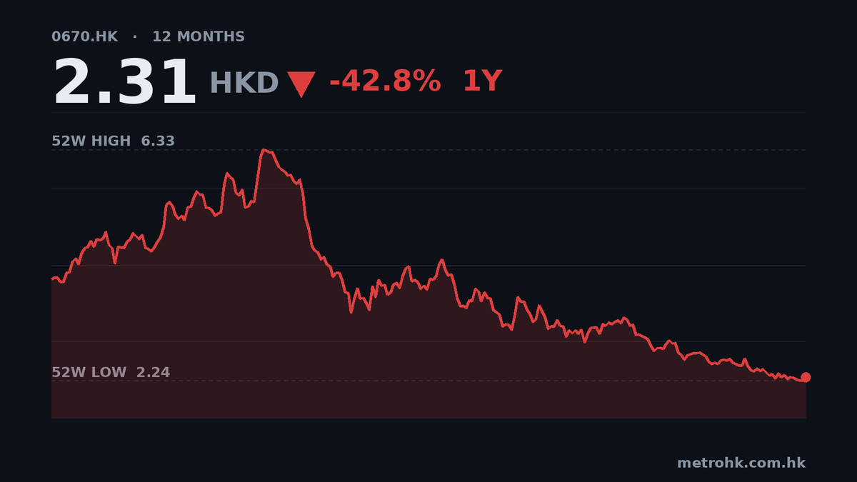 東航9個月蝕21億，收入升10%都救唔到