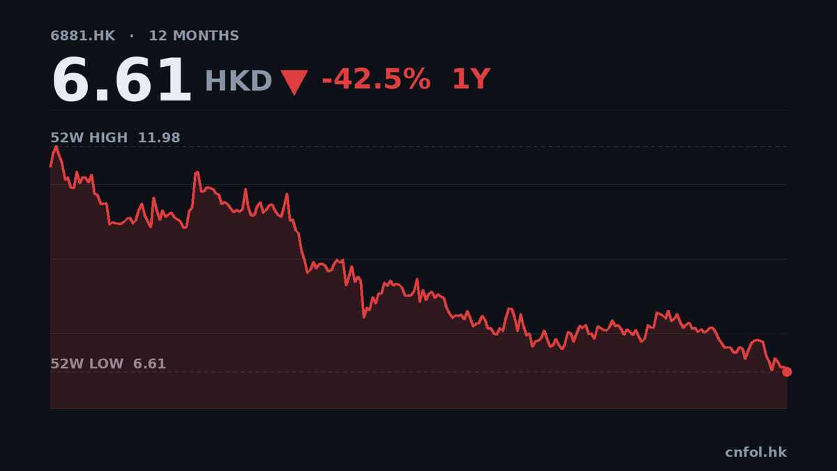 中國銀河9個月盈利僅升0.5%，市盈率4.5倍