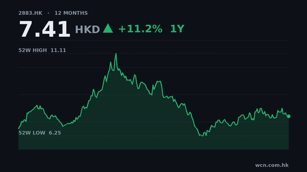 中海油服季賺12.2億，市盈率僅6.1倍