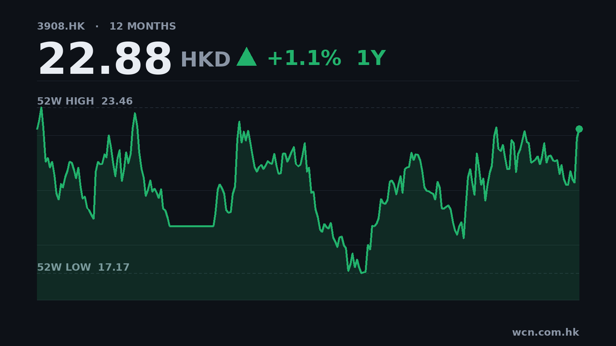 中金中期純利飆89%，現金流僅為盈利18%