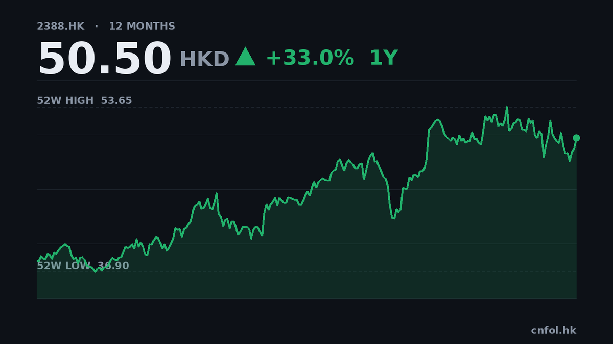 中銀香港首9月盈利升9%，派息0.29元