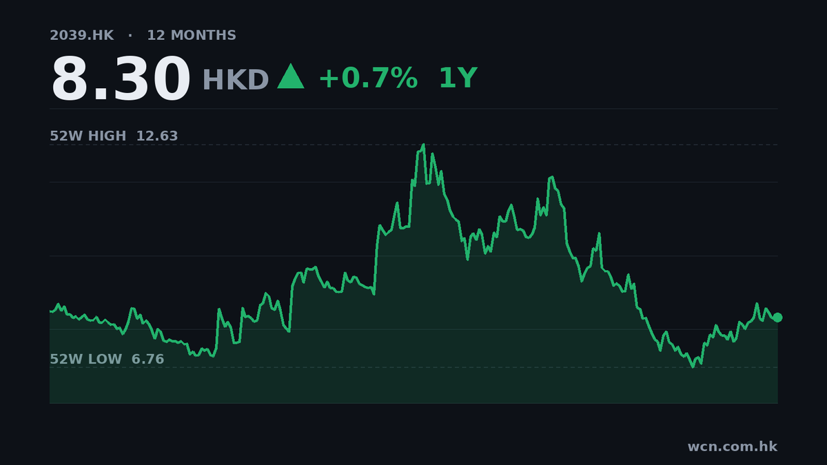中集集團中期純利跌42%，現金流轉負