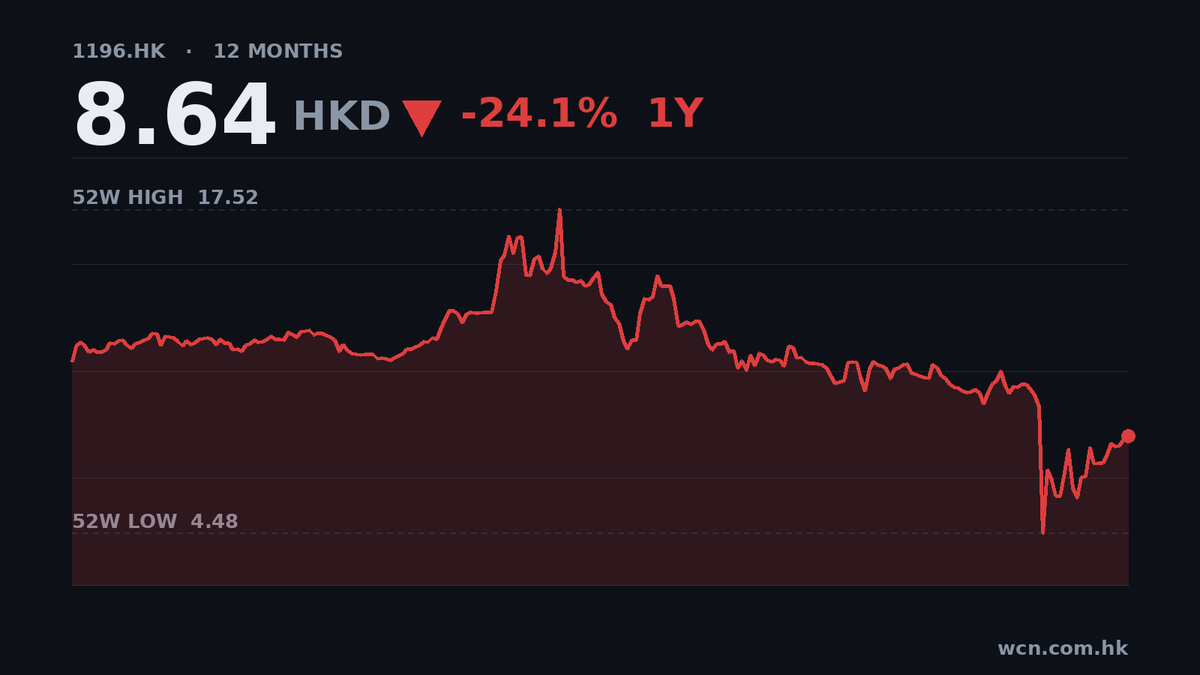 偉祿科技中期蝕4.65億，收入僅微升0.4%