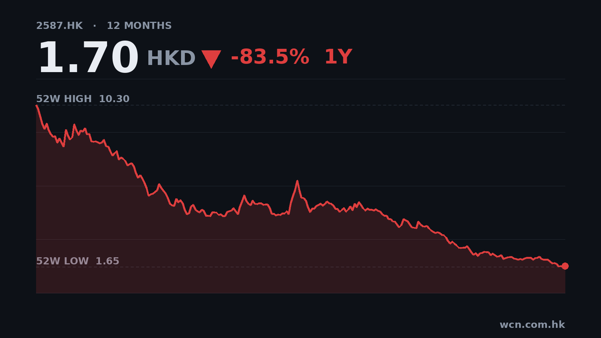 健康之路中期收入升50%，純利僅增30%
