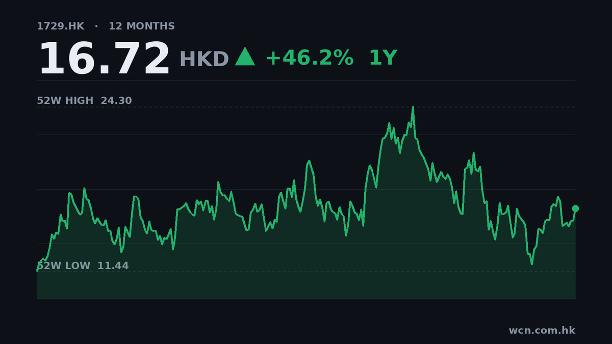 匯聚科技中期收入飆107%，純利增164%