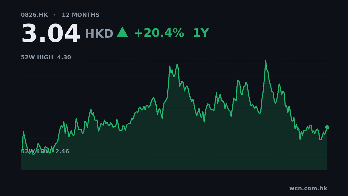 天工國際中期多賺11%，毛利率急升38%
