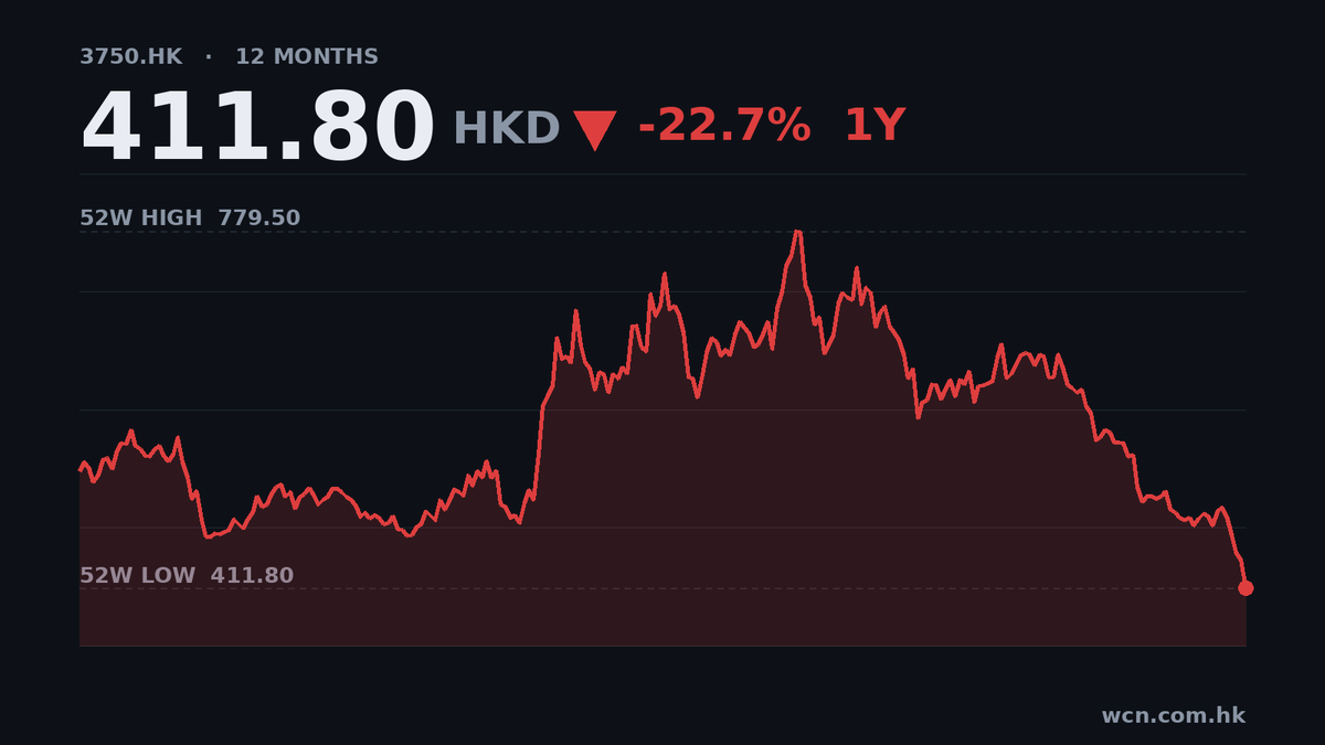 寧德時代首三季賺645億 股價插47%