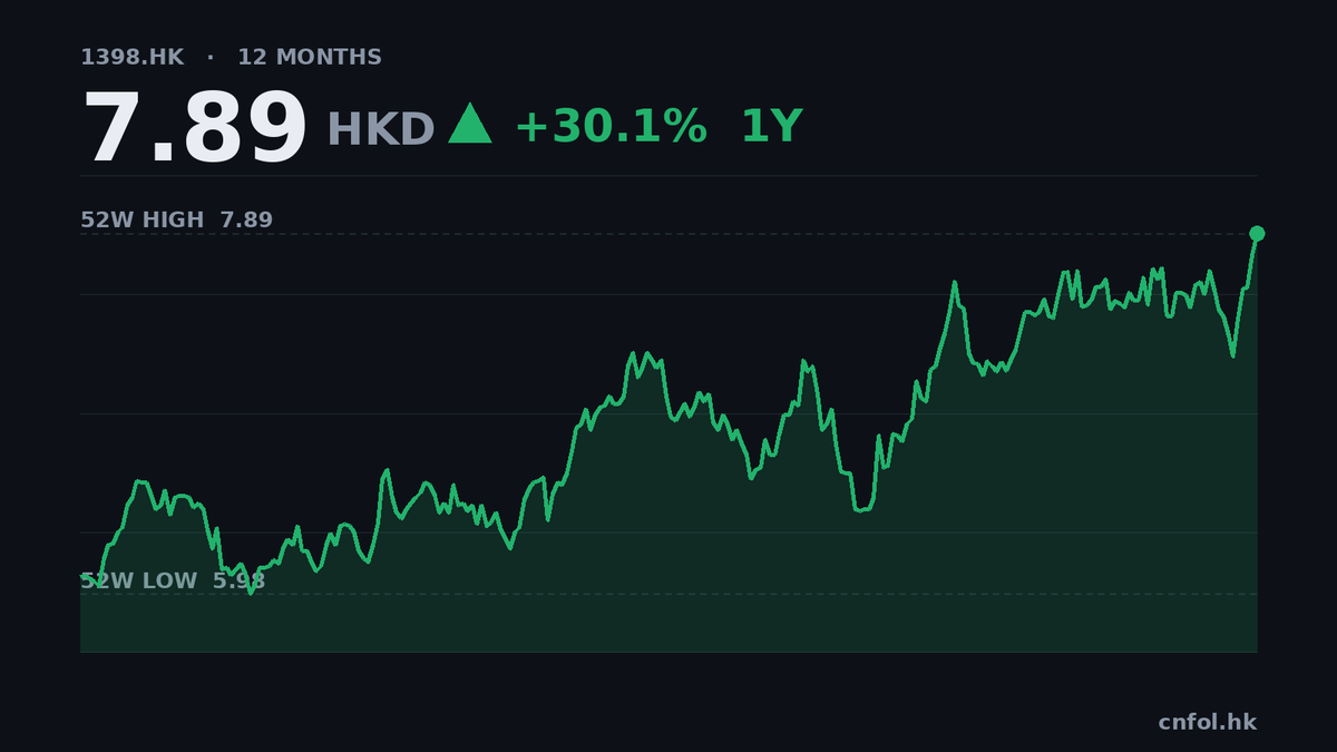 工商銀行第三季盈利增10%，市盈率5.6倍
