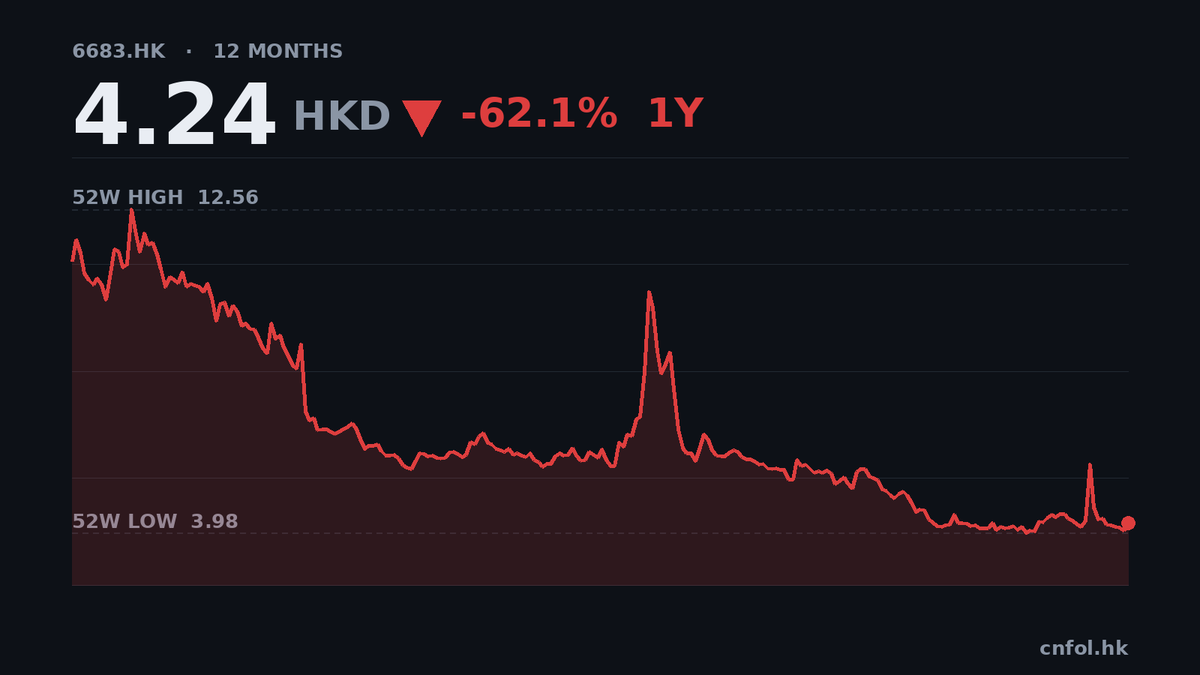巨星傳奇中期收入跌38.5%，純利縮31%