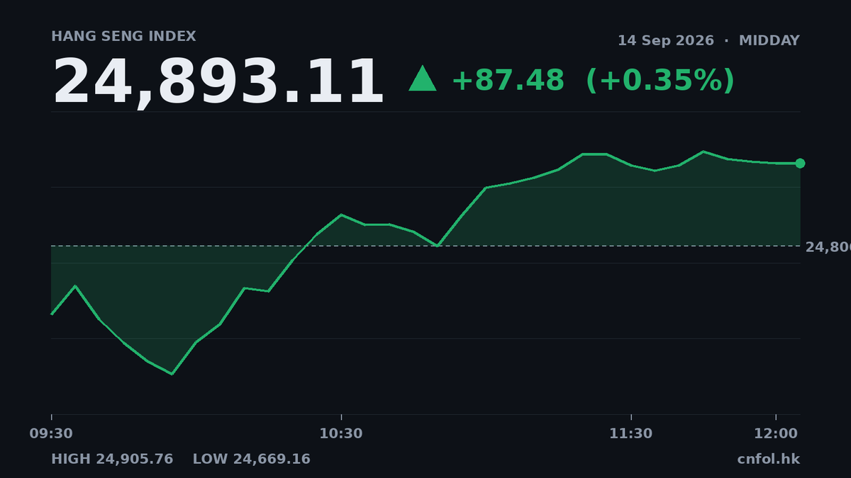 恒指半日升87點 智譜成交近50億最活躍