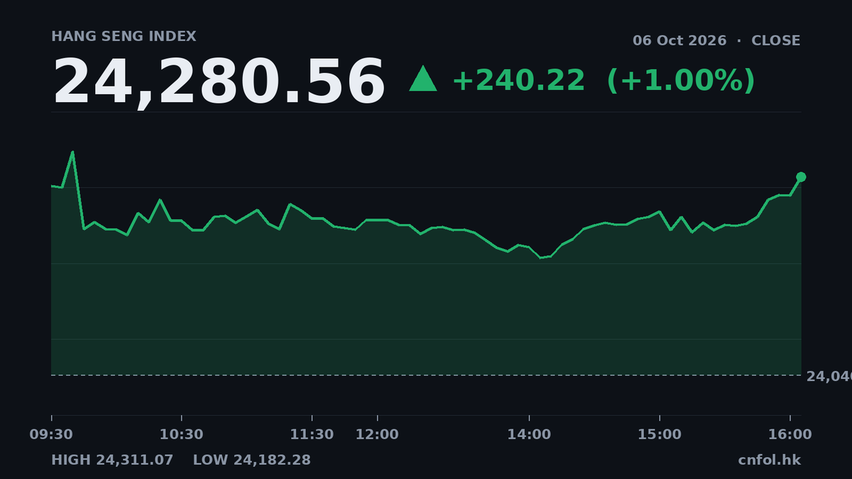 恒指升1%收24280，智譜成交逾25億最矚目