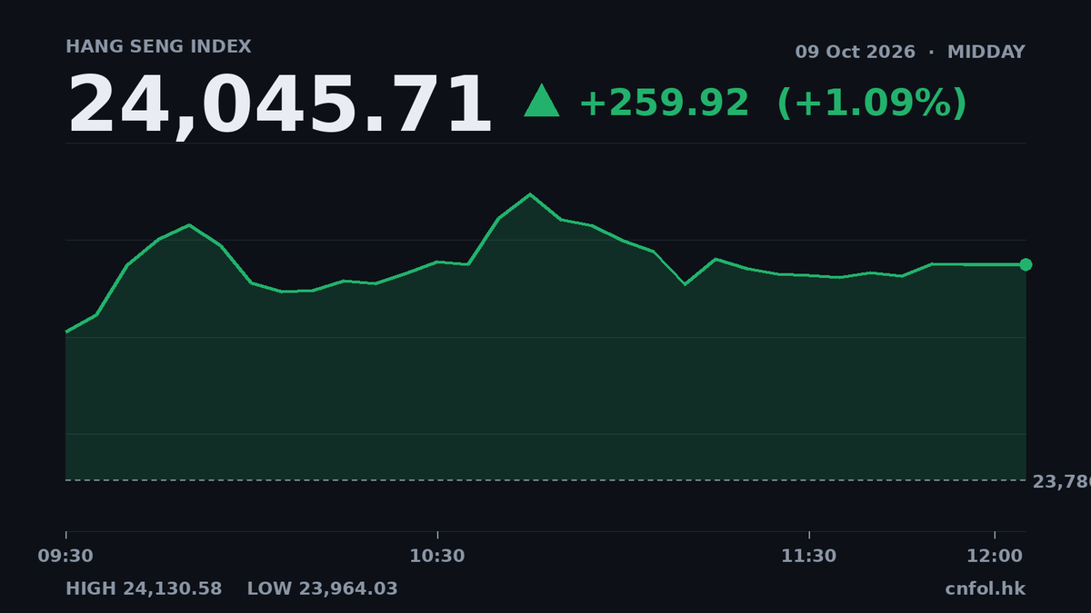 恒指半日升259點 小米漲7%成交活躍