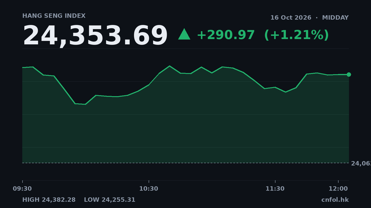 恒指半日升291點 麥科醫藥暴漲87%