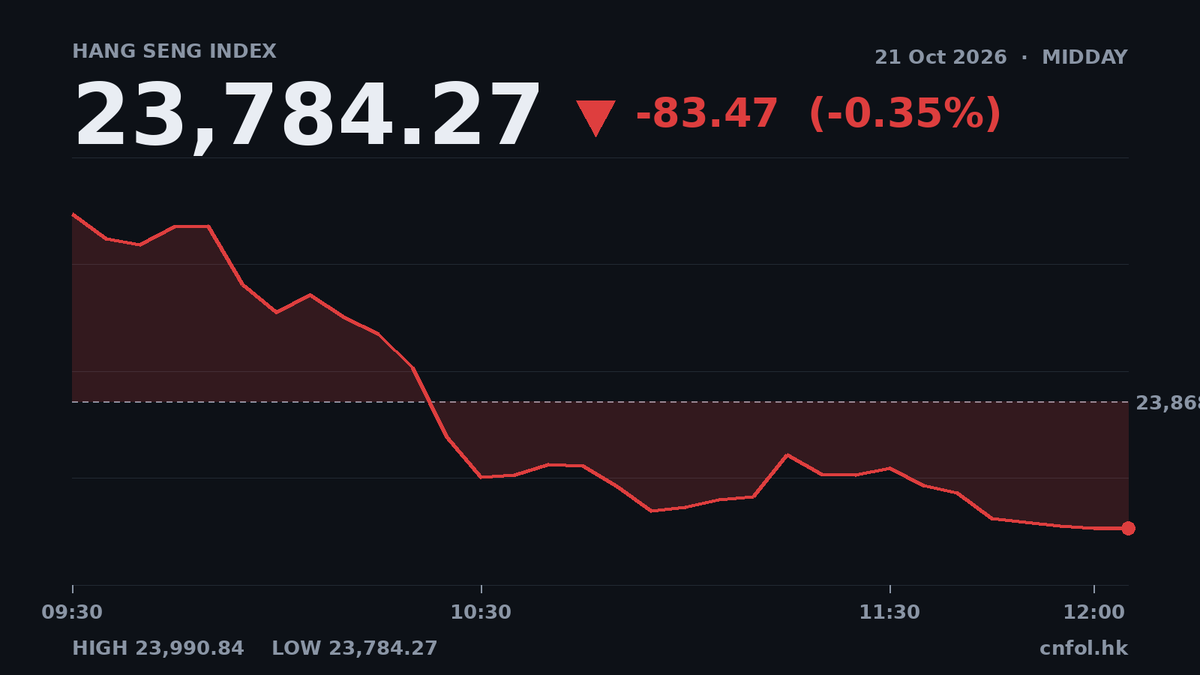 恒指半日跌0.35%，寧德時代成交26.6億跌幅最大