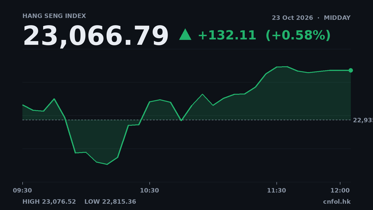 恒指半日升0.58%，小米成交活躍逆市升5%