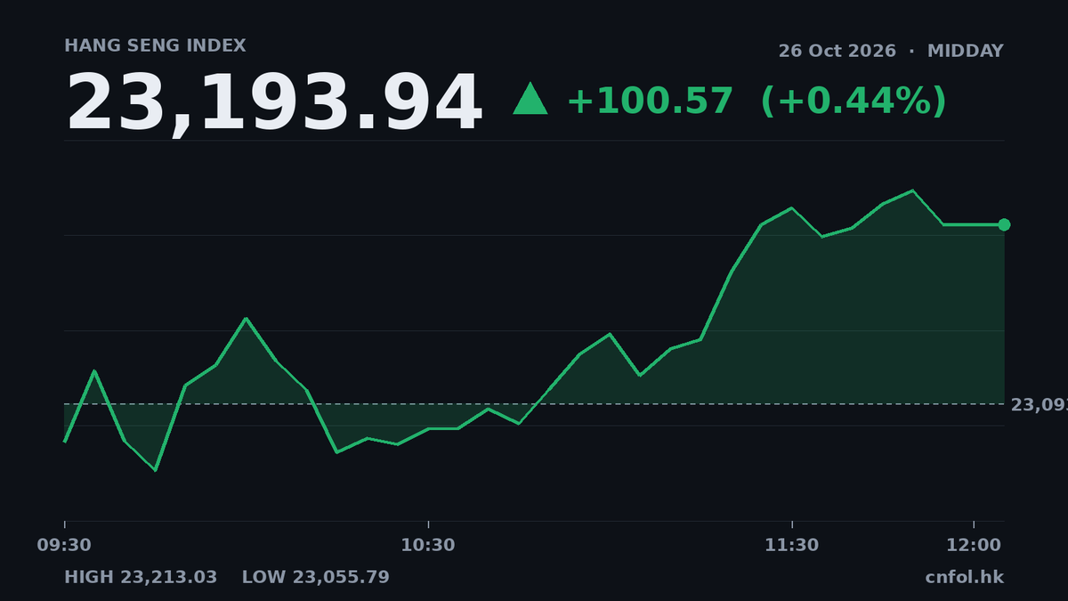 恒指半日升0.44%，白鴿在線飆30%成焦點