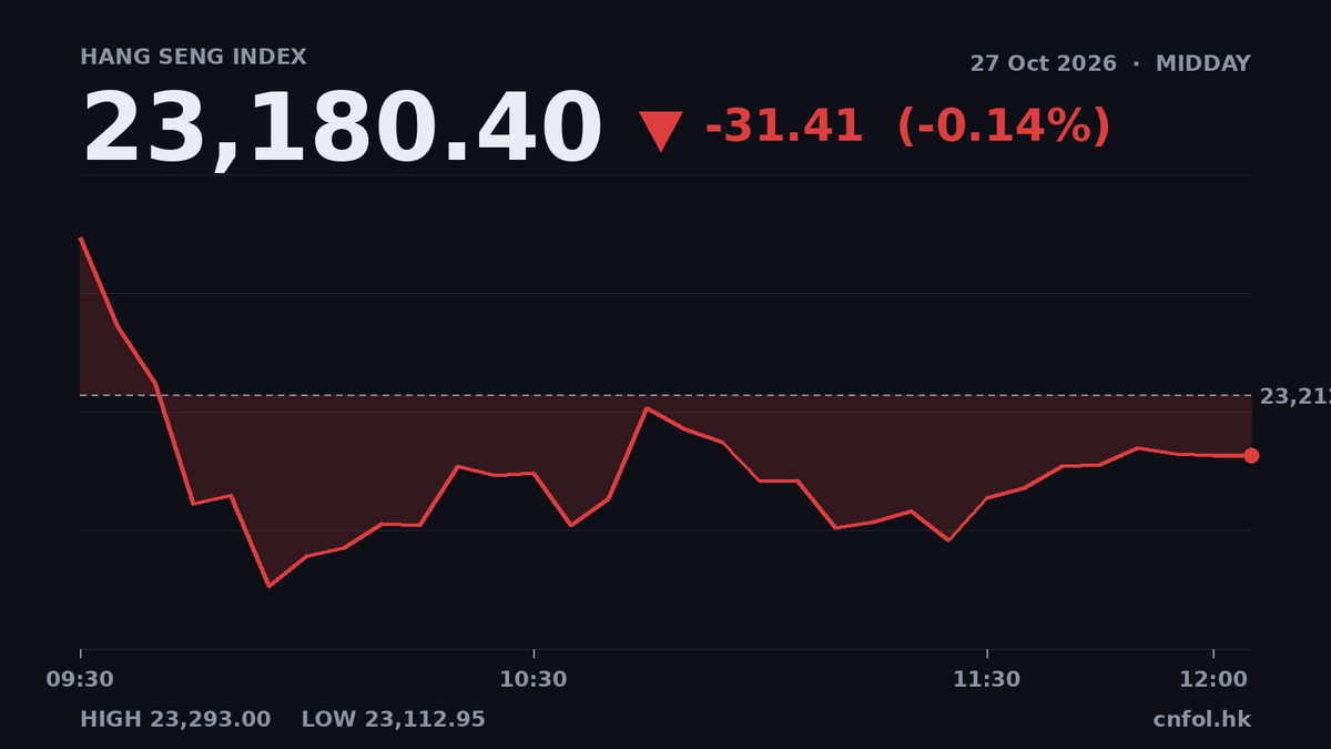 恒指半日微跌0.14%，智譜成交33億最活躍
