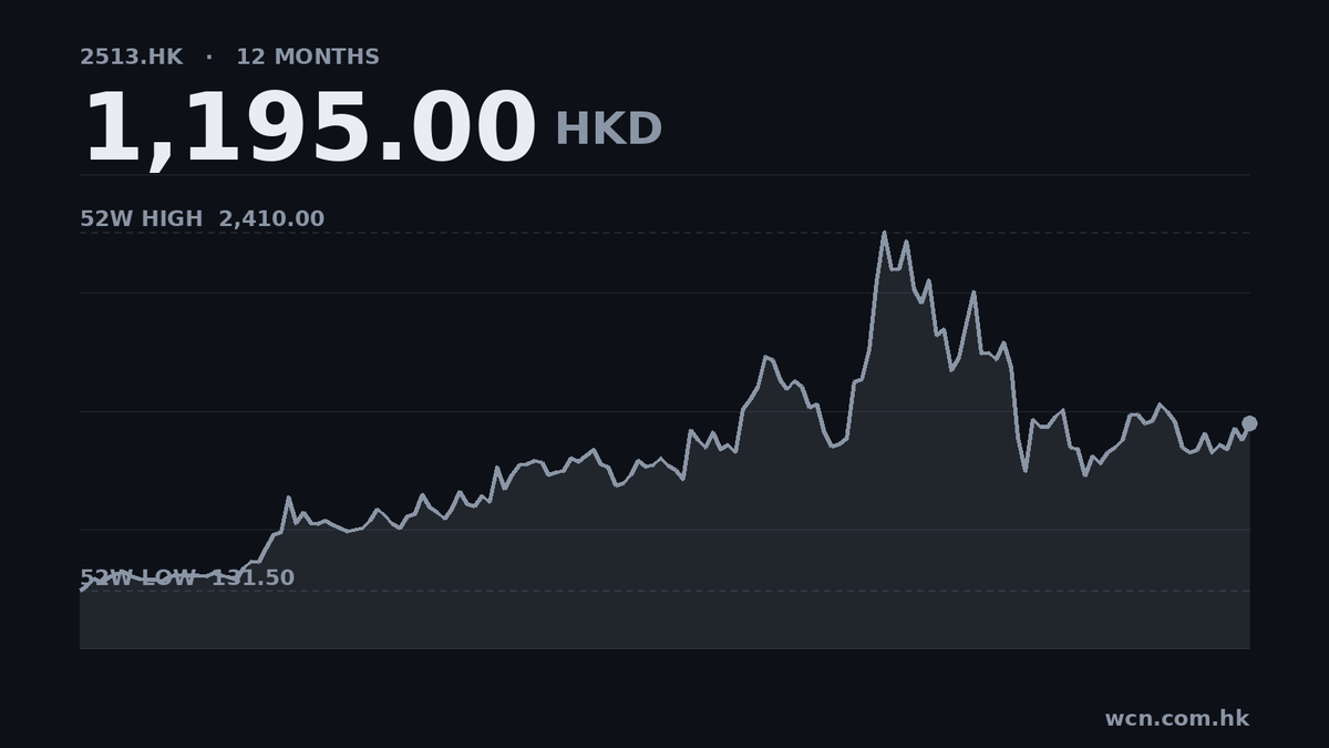 智譜半年收入飆3.99倍 虧損微收窄12%