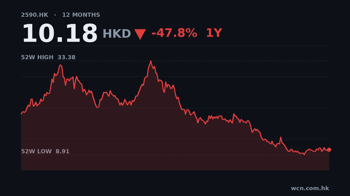 極智嘉中期虧損擴至1.77億，收入增25%
