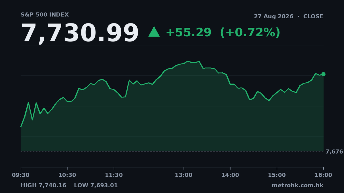 納指飆1.57%領漲，科技股強勢撐市