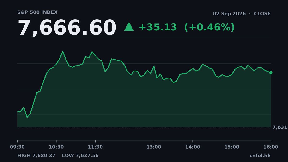 美股三大指數齊升，通訊服務板塊領漲1.94%