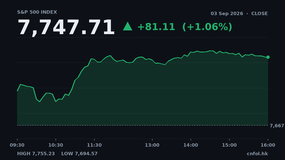 三大指數齊升逾1%，金融板塊領漲