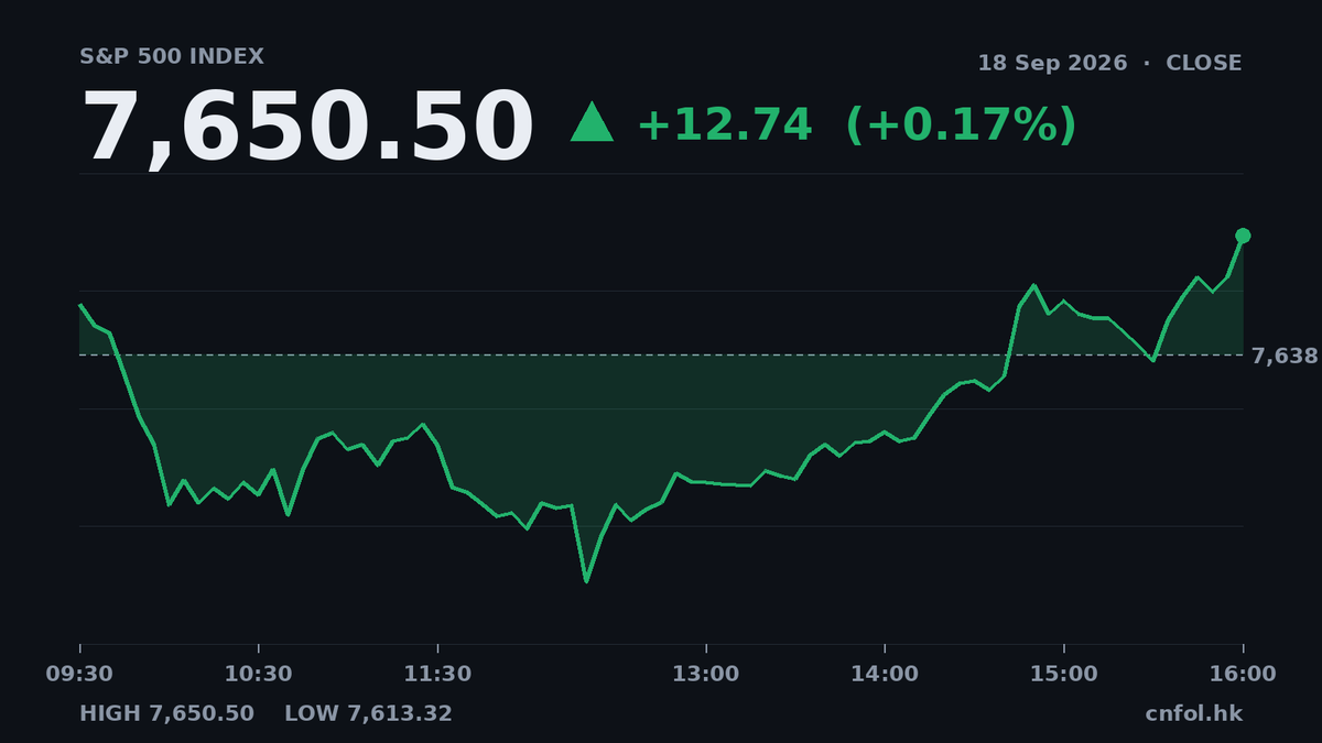 納指升0.39%創新高，通訊服務板塊急跌2.38%