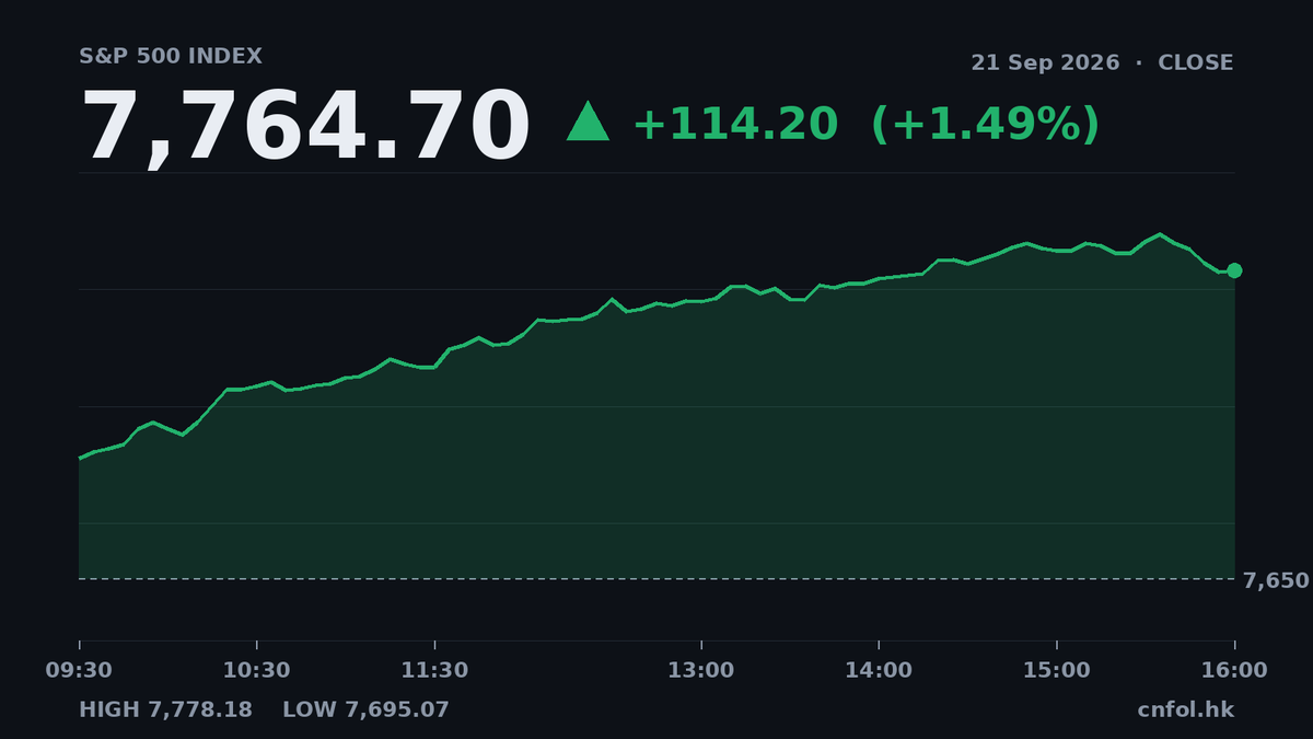 科技股領漲 納指升2.26% 中概股普遍造好