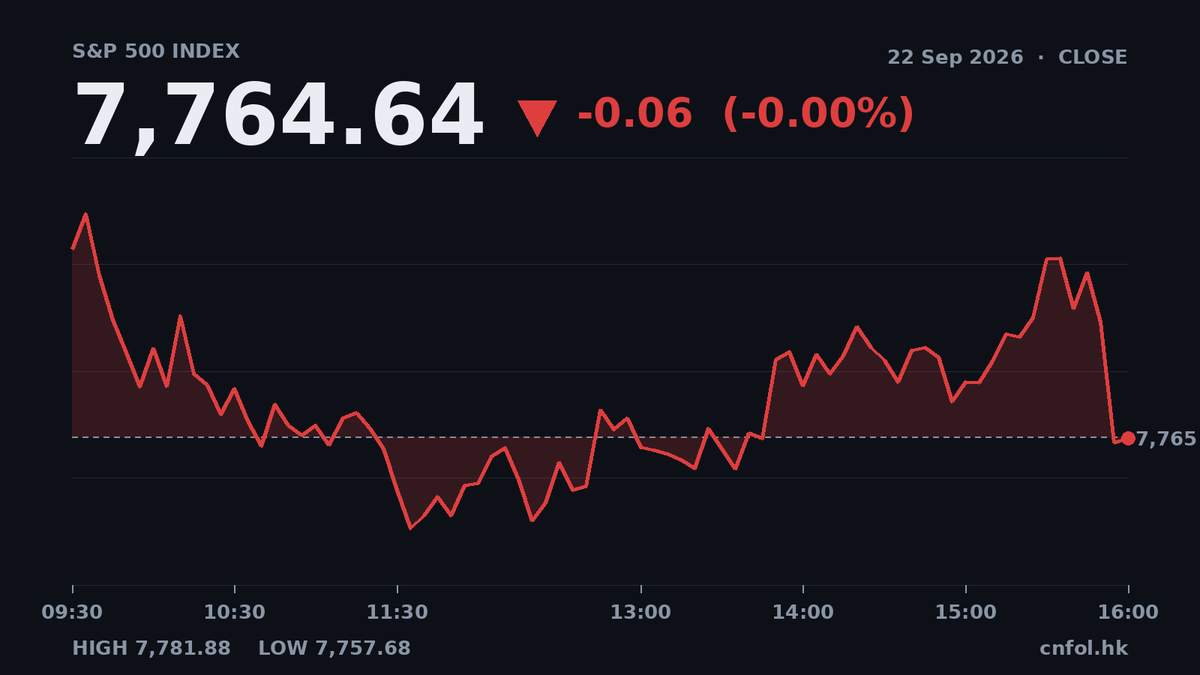 納指升0.45%創新高，金融能源股領跌