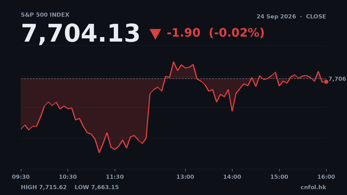 美股三大指數個別發展，納指微升0.01%