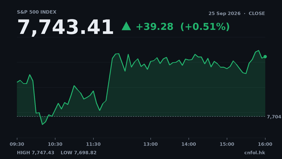 美股三大指數齊升，科技股領先，能源板塊跌1.58%
