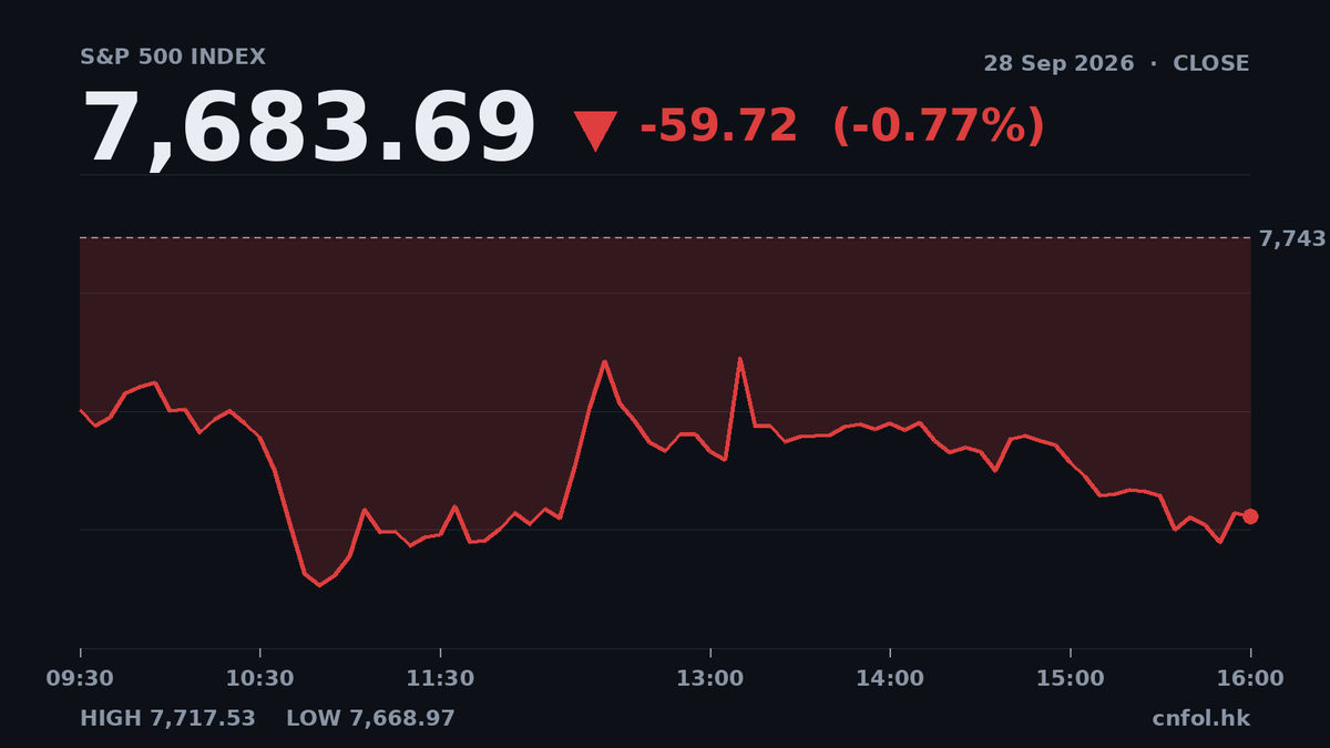 美股全線下跌，納斯達克跌近1%，VIX恐慌指數飆8%