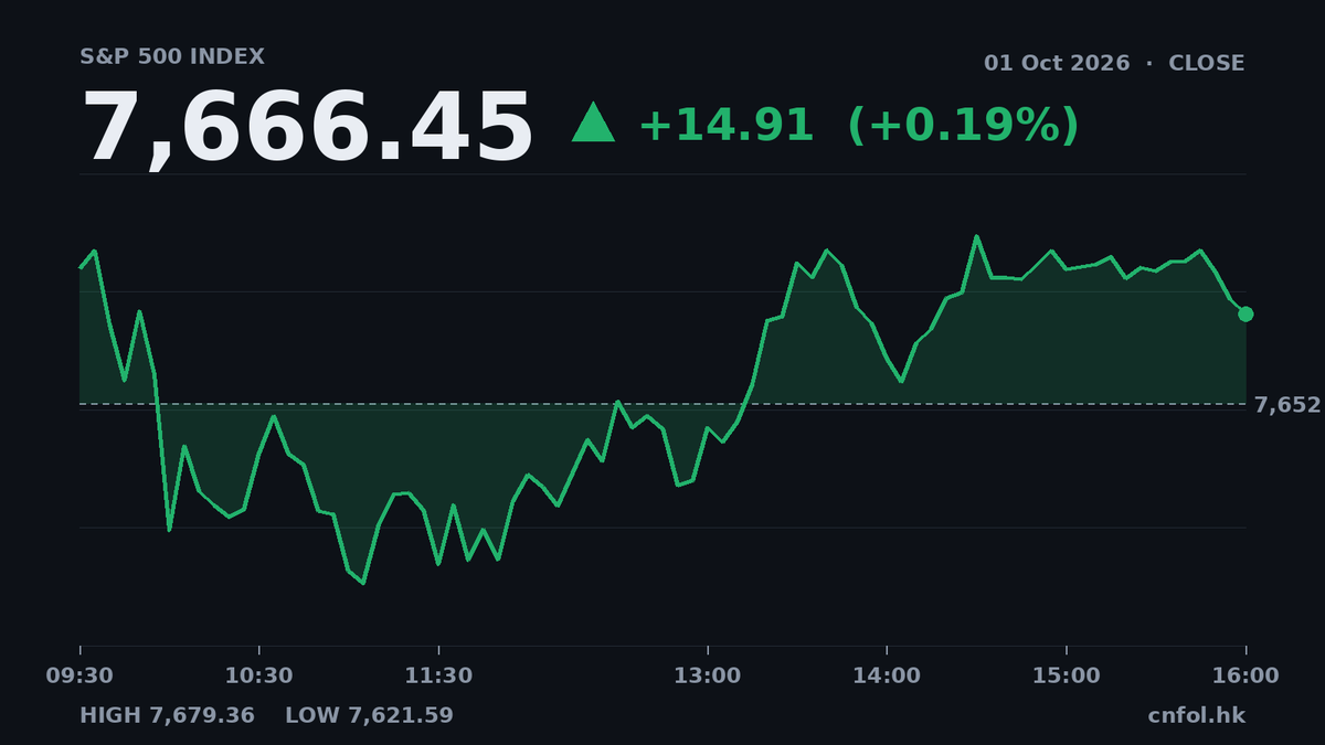 美股三大指數微升，能源板塊領先2.22%