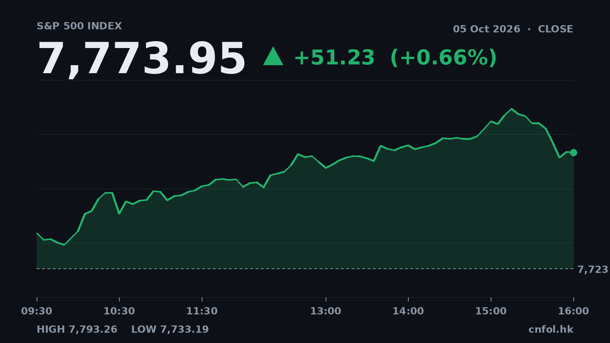 納指升1.05%領跑，醫療保健板塊最強