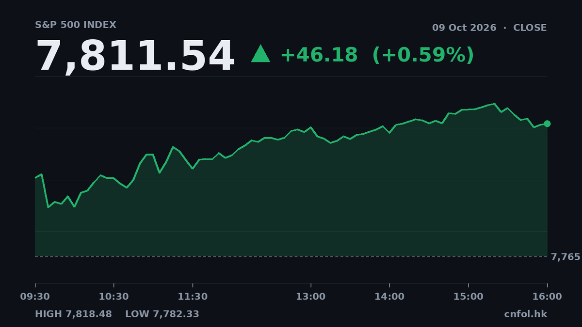 美股三大指數齊升逾0.5% 通訊服務板塊跌1.44%