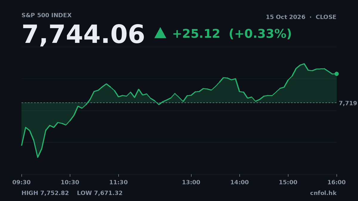 美股收市｜標普500升0.33% 報7,744.06
