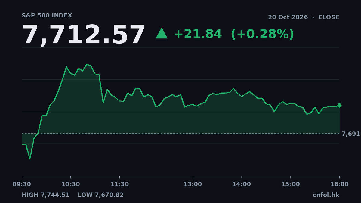 道瓊斯升1.02%領跑，VIX恐慌指數跌6.13%