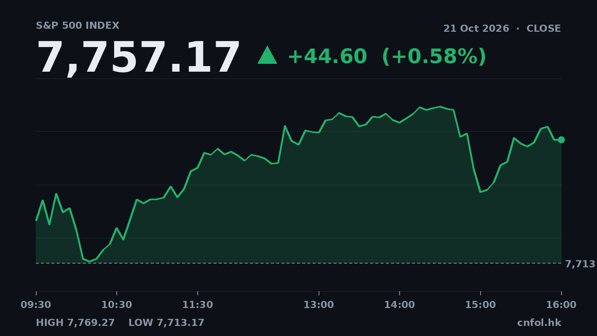 納指升1.05%領跑，中概股全線受壓