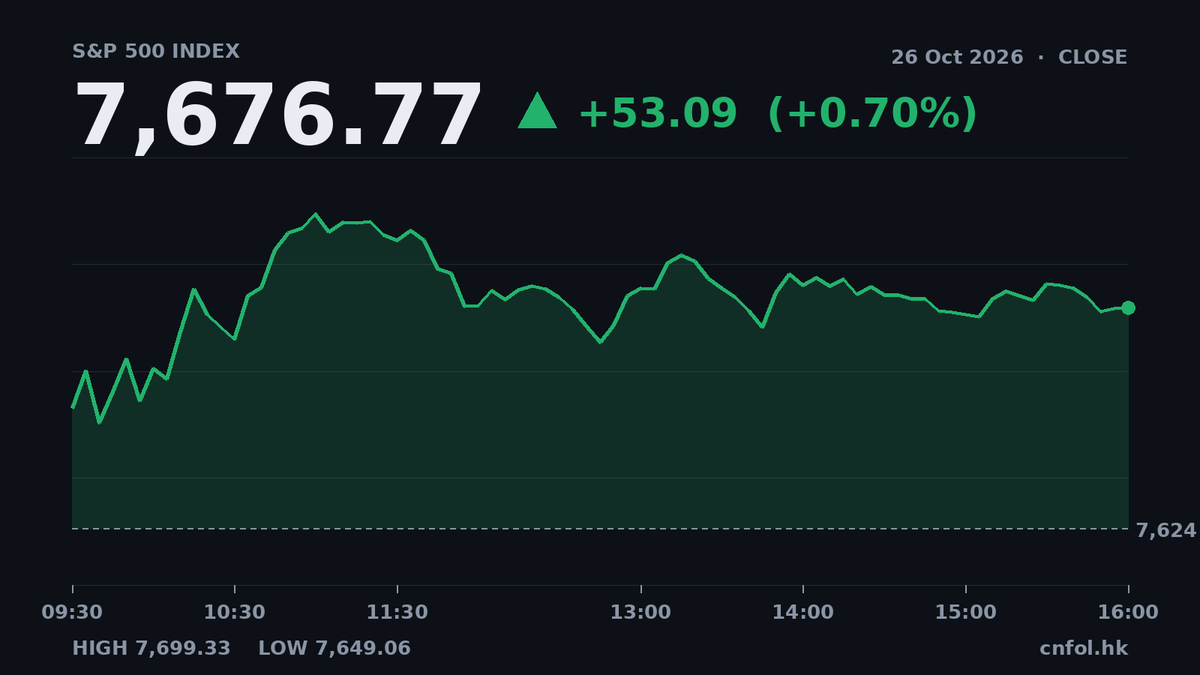 美股三大指數全升，資訊科技板塊領先1.86%