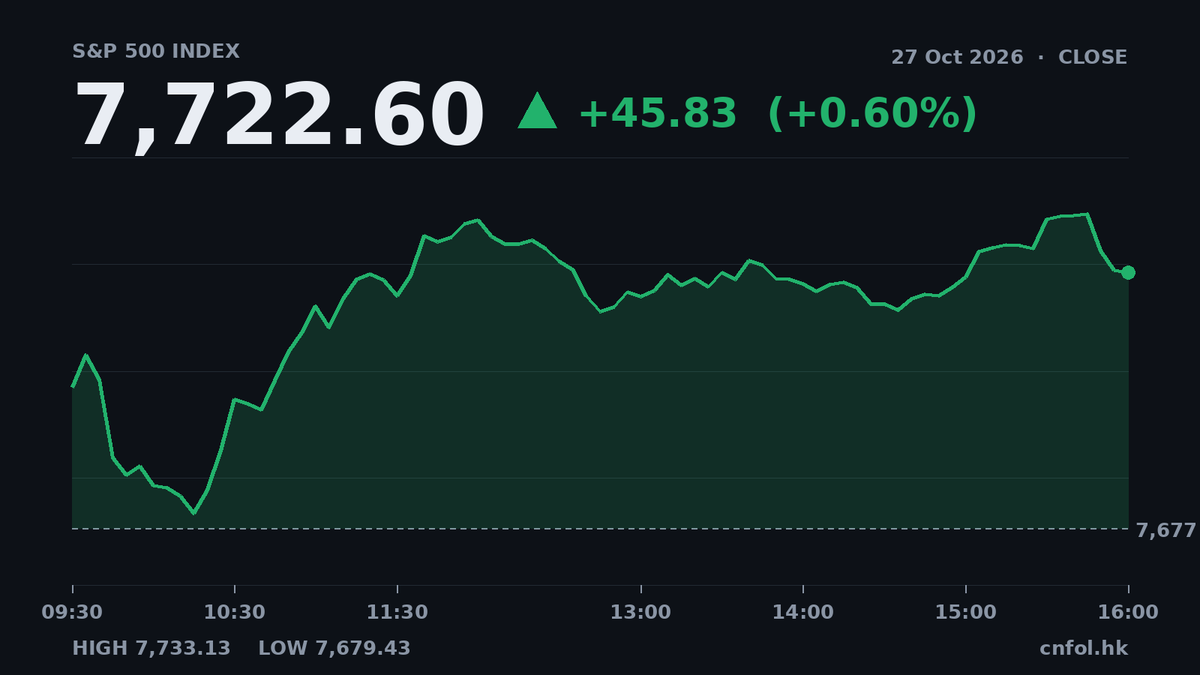 納指飆1.18%領跑，科技股強勢主導美股