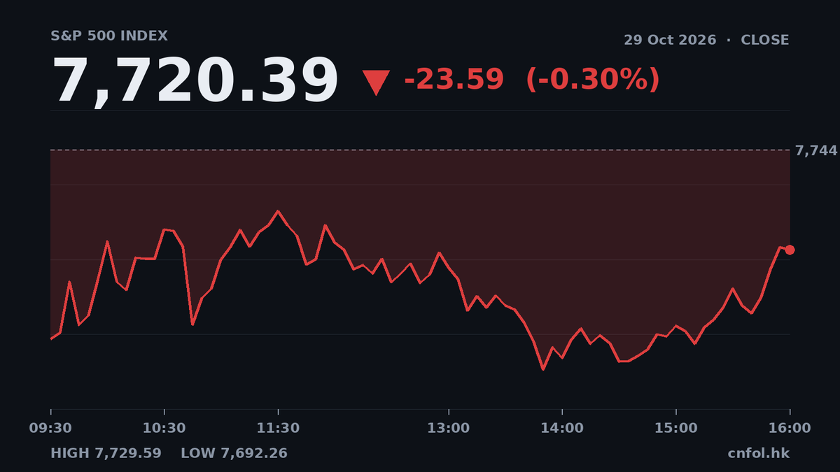 美股三大指數全線跌，納斯達克跌1.38%最傷
