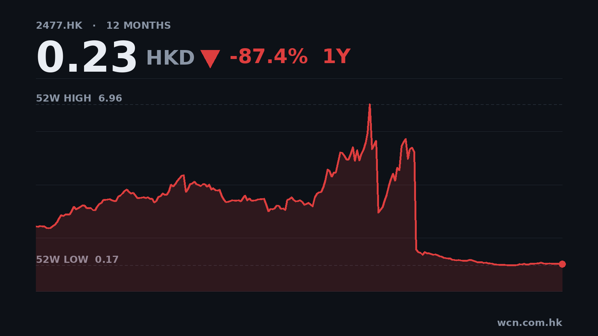 經緯天地半年蝕4160萬，股價曾跌97%