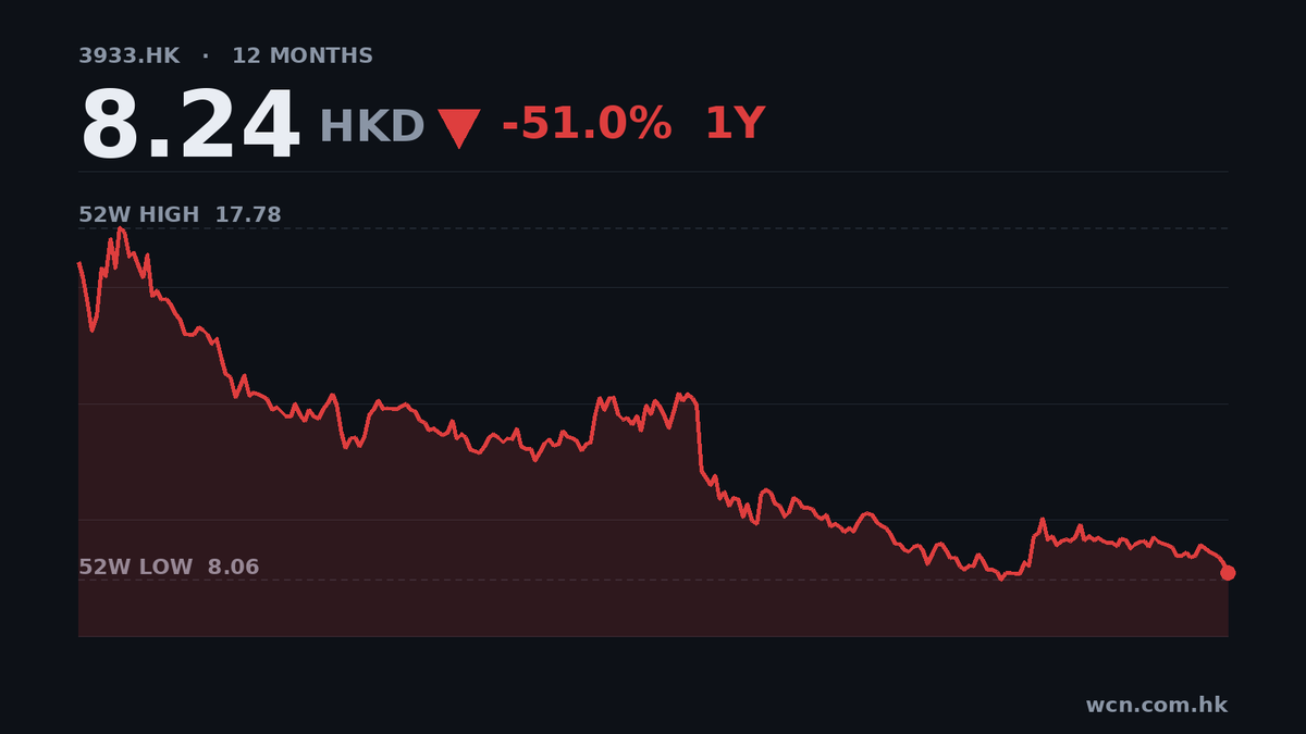 聯邦製藥中期盈利瀉82%，暫停派息