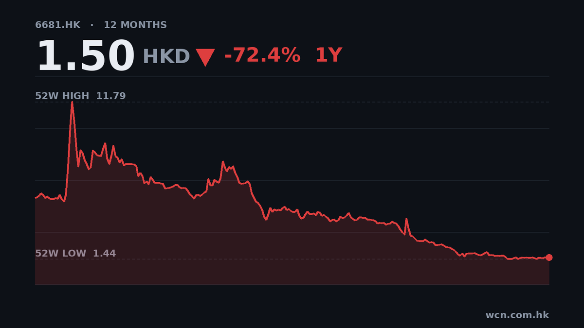 腦動極光中期虧損擴至1.35億，收入增20%