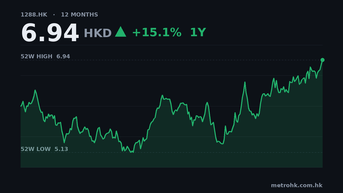 農業銀行第三季盈利增10.8%，市盈率5.9倍