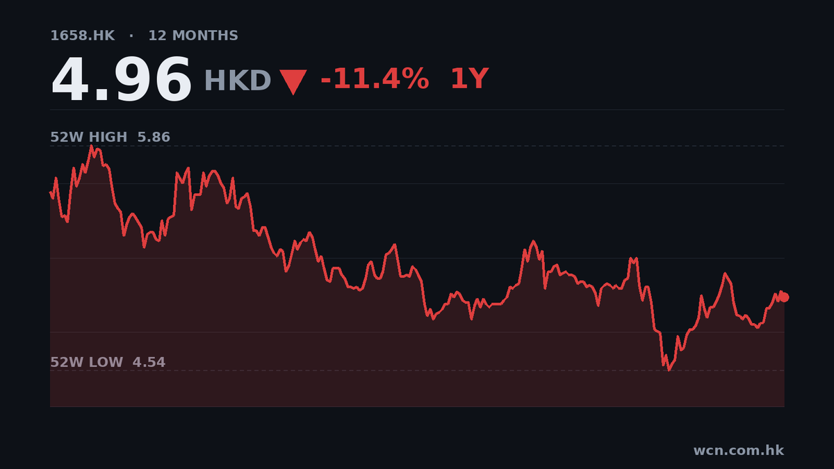 郵儲銀行中期多賺4.6%，派息大減39%
