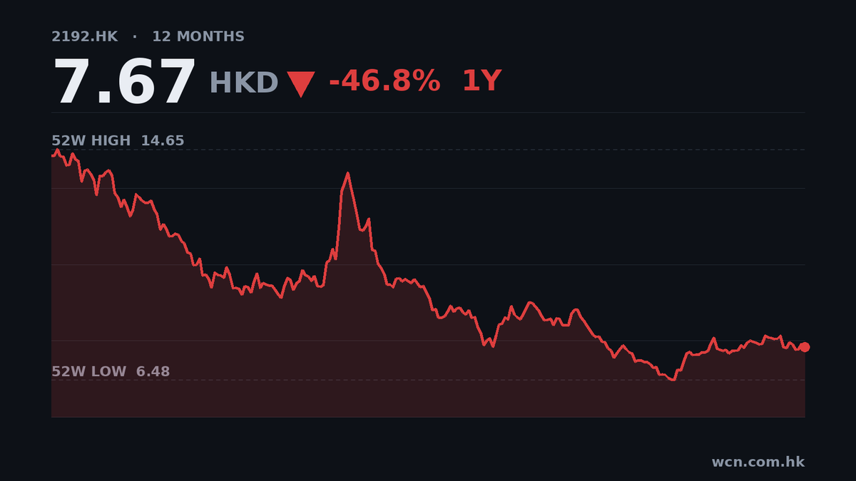 醫脈通中期收入微增1%，純利升4%