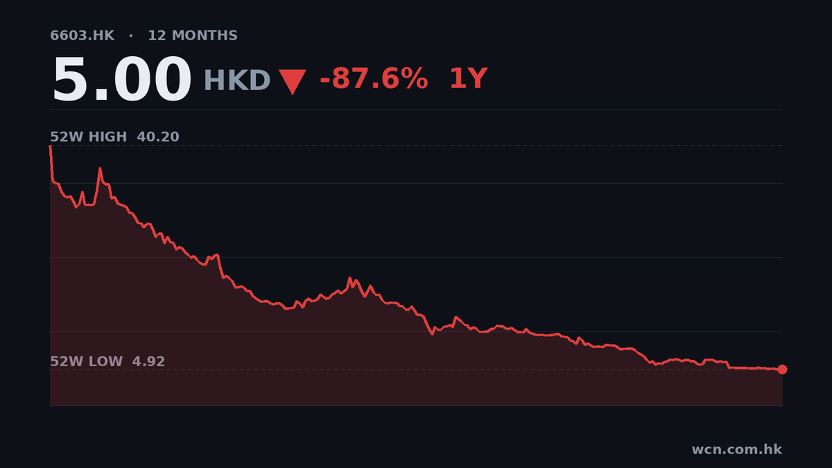 IFBH中期盈利跌69%，收入腰斬，股價距高位瀉86%